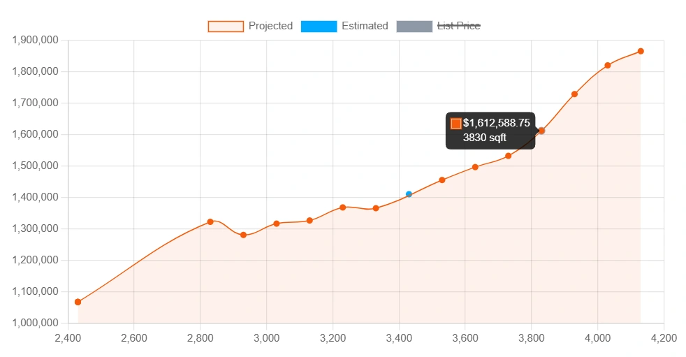 AreaZoom property value estimation chart comparing projected and estimated market values for nearby properties